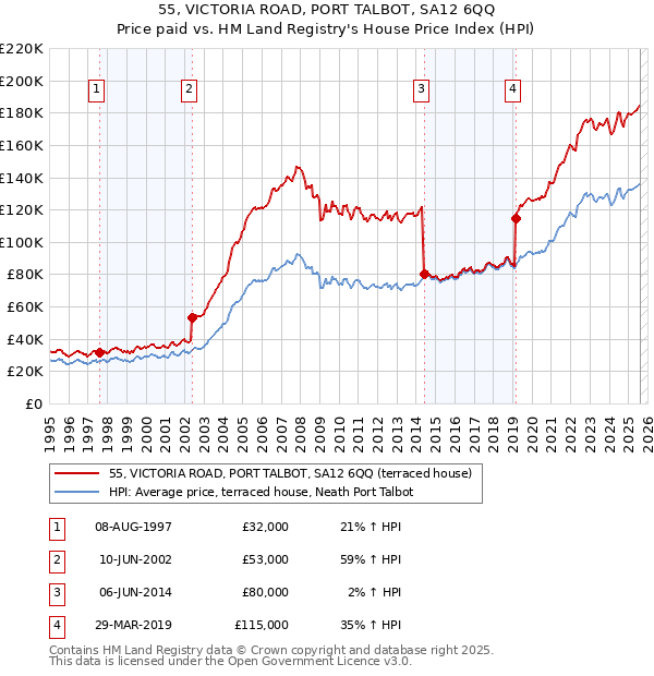 55, VICTORIA ROAD, PORT TALBOT, SA12 6QQ: Price paid vs HM Land Registry's House Price Index