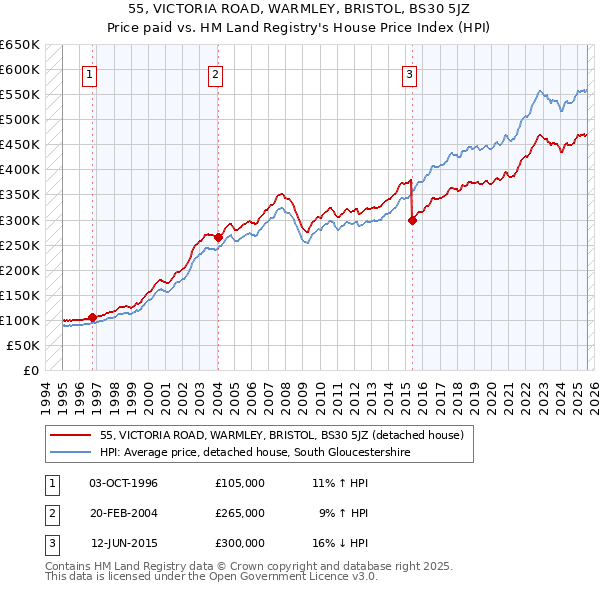 55, VICTORIA ROAD, WARMLEY, BRISTOL, BS30 5JZ: Price paid vs HM Land Registry's House Price Index