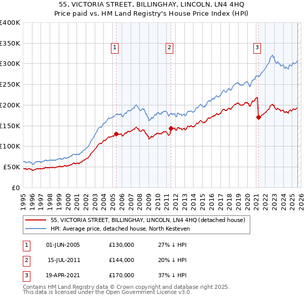 55, VICTORIA STREET, BILLINGHAY, LINCOLN, LN4 4HQ: Price paid vs HM Land Registry's House Price Index