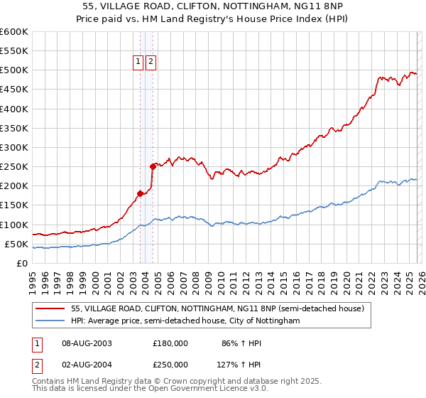 55, VILLAGE ROAD, CLIFTON, NOTTINGHAM, NG11 8NP: Price paid vs HM Land Registry's House Price Index