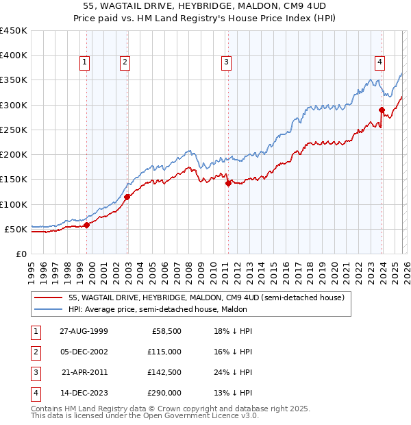 55, WAGTAIL DRIVE, HEYBRIDGE, MALDON, CM9 4UD: Price paid vs HM Land Registry's House Price Index