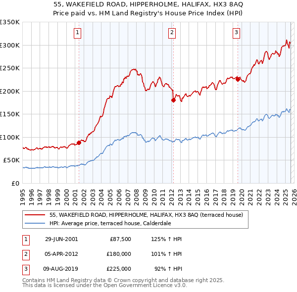 55, WAKEFIELD ROAD, HIPPERHOLME, HALIFAX, HX3 8AQ: Price paid vs HM Land Registry's House Price Index