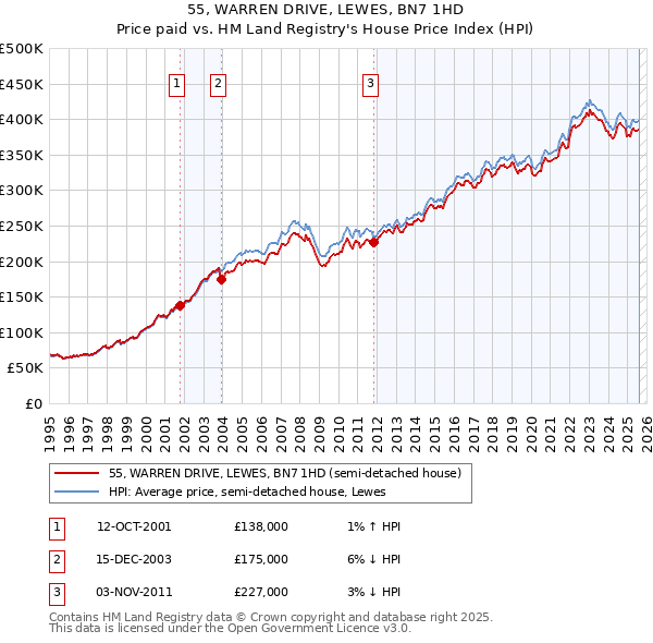 55, WARREN DRIVE, LEWES, BN7 1HD: Price paid vs HM Land Registry's House Price Index