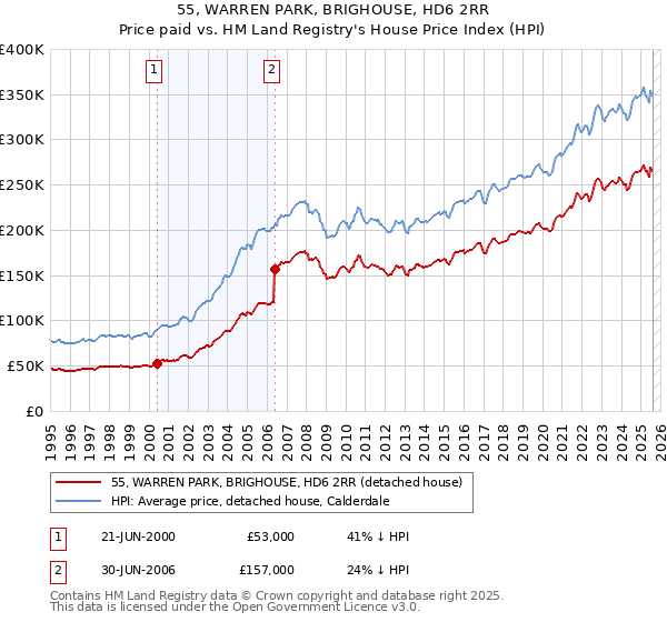 55, WARREN PARK, BRIGHOUSE, HD6 2RR: Price paid vs HM Land Registry's House Price Index