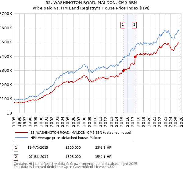 55, WASHINGTON ROAD, MALDON, CM9 6BN: Price paid vs HM Land Registry's House Price Index