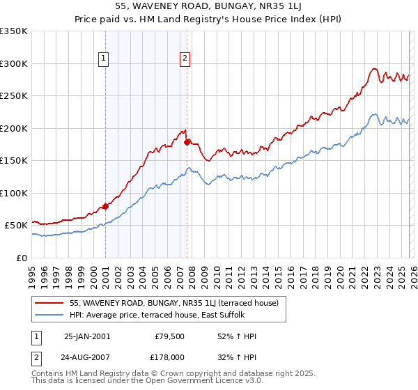 55, WAVENEY ROAD, BUNGAY, NR35 1LJ: Price paid vs HM Land Registry's House Price Index