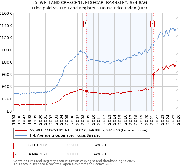 55, WELLAND CRESCENT, ELSECAR, BARNSLEY, S74 8AG: Price paid vs HM Land Registry's House Price Index