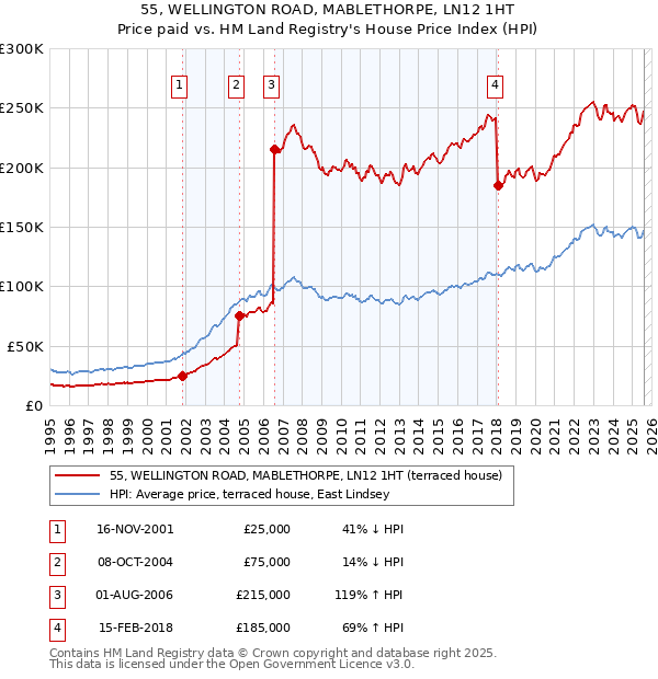55, WELLINGTON ROAD, MABLETHORPE, LN12 1HT: Price paid vs HM Land Registry's House Price Index