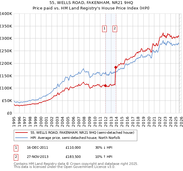 55, WELLS ROAD, FAKENHAM, NR21 9HQ: Price paid vs HM Land Registry's House Price Index