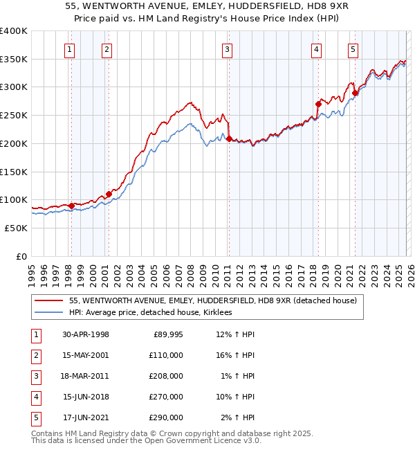 55, WENTWORTH AVENUE, EMLEY, HUDDERSFIELD, HD8 9XR: Price paid vs HM Land Registry's House Price Index