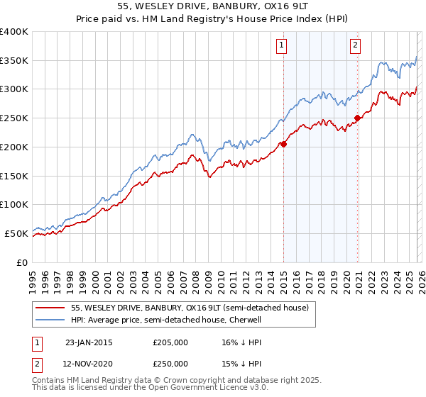 55, WESLEY DRIVE, BANBURY, OX16 9LT: Price paid vs HM Land Registry's House Price Index