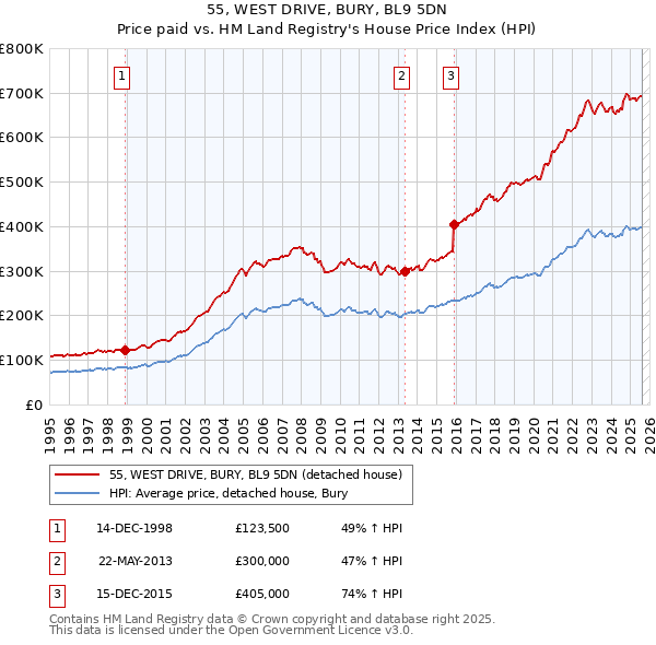 55, WEST DRIVE, BURY, BL9 5DN: Price paid vs HM Land Registry's House Price Index