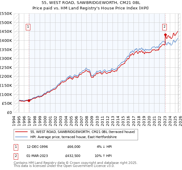 55, WEST ROAD, SAWBRIDGEWORTH, CM21 0BL: Price paid vs HM Land Registry's House Price Index