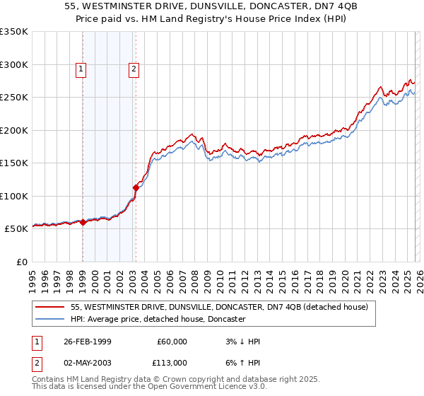 55, WESTMINSTER DRIVE, DUNSVILLE, DONCASTER, DN7 4QB: Price paid vs HM Land Registry's House Price Index