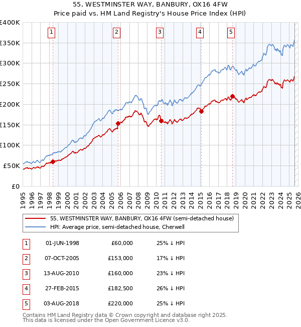 55, WESTMINSTER WAY, BANBURY, OX16 4FW: Price paid vs HM Land Registry's House Price Index