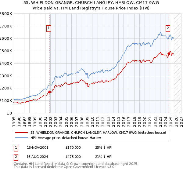 55, WHIELDON GRANGE, CHURCH LANGLEY, HARLOW, CM17 9WG: Price paid vs HM Land Registry's House Price Index