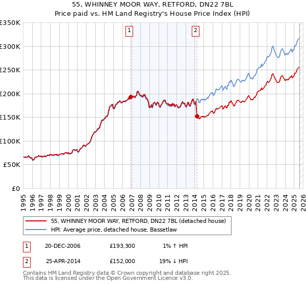 55, WHINNEY MOOR WAY, RETFORD, DN22 7BL: Price paid vs HM Land Registry's House Price Index