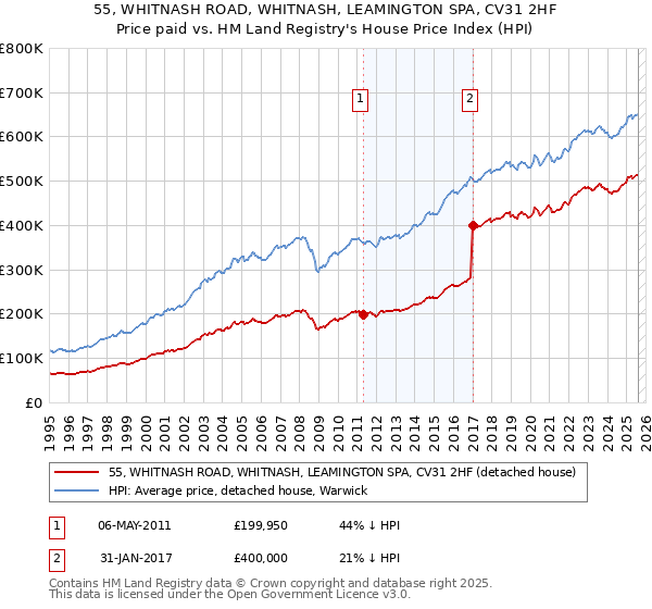 55, WHITNASH ROAD, WHITNASH, LEAMINGTON SPA, CV31 2HF: Price paid vs HM Land Registry's House Price Index