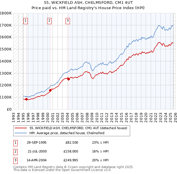 55, WICKFIELD ASH, CHELMSFORD, CM1 4UT: Price paid vs HM Land Registry's House Price Index