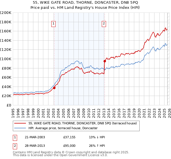55, WIKE GATE ROAD, THORNE, DONCASTER, DN8 5PQ: Price paid vs HM Land Registry's House Price Index