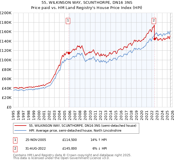 55, WILKINSON WAY, SCUNTHORPE, DN16 3NS: Price paid vs HM Land Registry's House Price Index