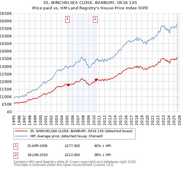 55, WINCHELSEA CLOSE, BANBURY, OX16 1XS: Price paid vs HM Land Registry's House Price Index