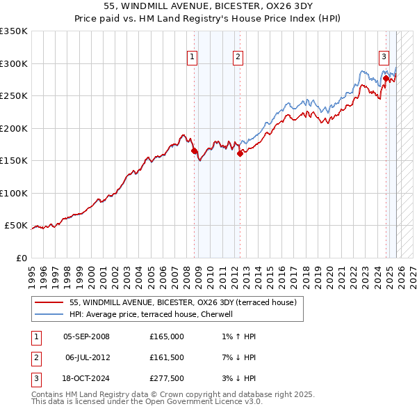 55, WINDMILL AVENUE, BICESTER, OX26 3DY: Price paid vs HM Land Registry's House Price Index