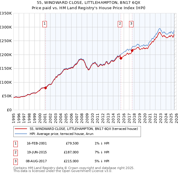 55, WINDWARD CLOSE, LITTLEHAMPTON, BN17 6QX: Price paid vs HM Land Registry's House Price Index