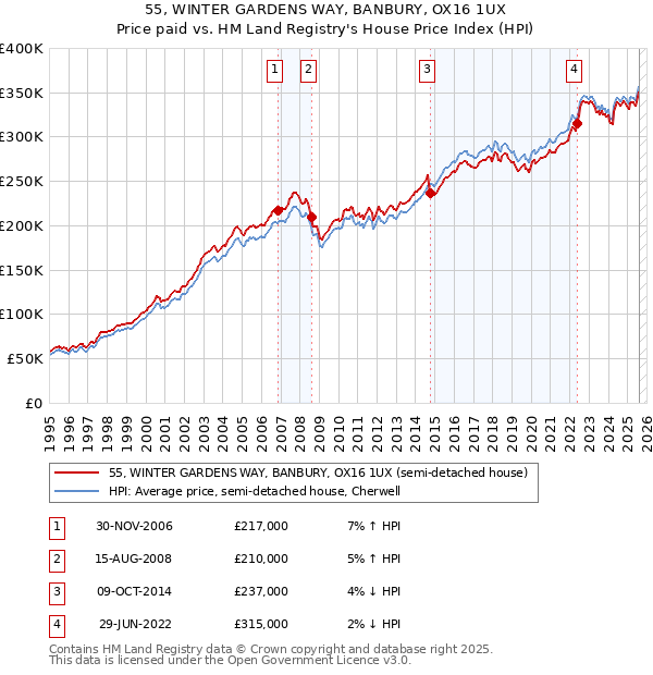 55, WINTER GARDENS WAY, BANBURY, OX16 1UX: Price paid vs HM Land Registry's House Price Index