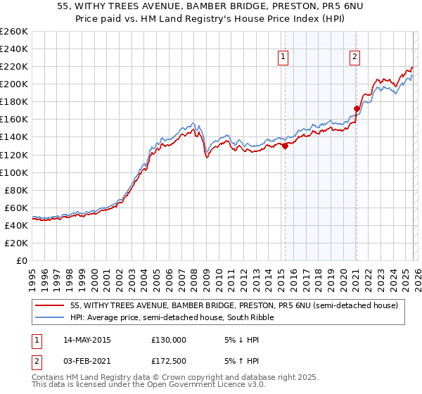 55, WITHY TREES AVENUE, BAMBER BRIDGE, PRESTON, PR5 6NU: Price paid vs HM Land Registry's House Price Index