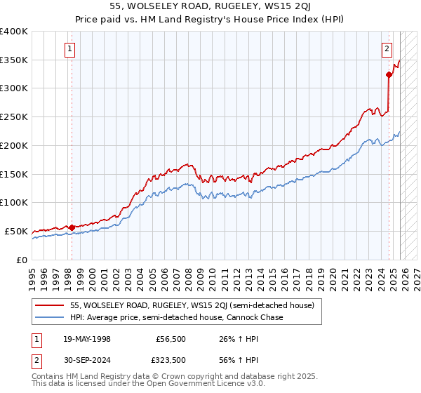 55, WOLSELEY ROAD, RUGELEY, WS15 2QJ: Price paid vs HM Land Registry's House Price Index