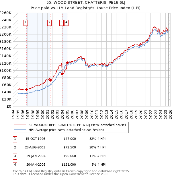 55, WOOD STREET, CHATTERIS, PE16 6LJ: Price paid vs HM Land Registry's House Price Index