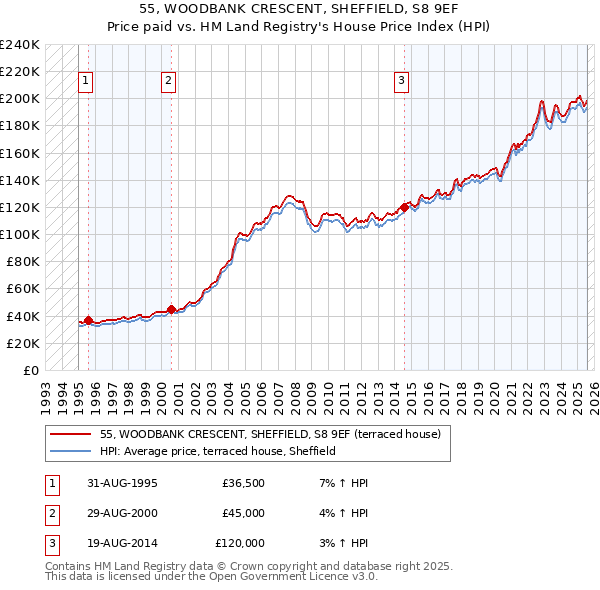 55, WOODBANK CRESCENT, SHEFFIELD, S8 9EF: Price paid vs HM Land Registry's House Price Index