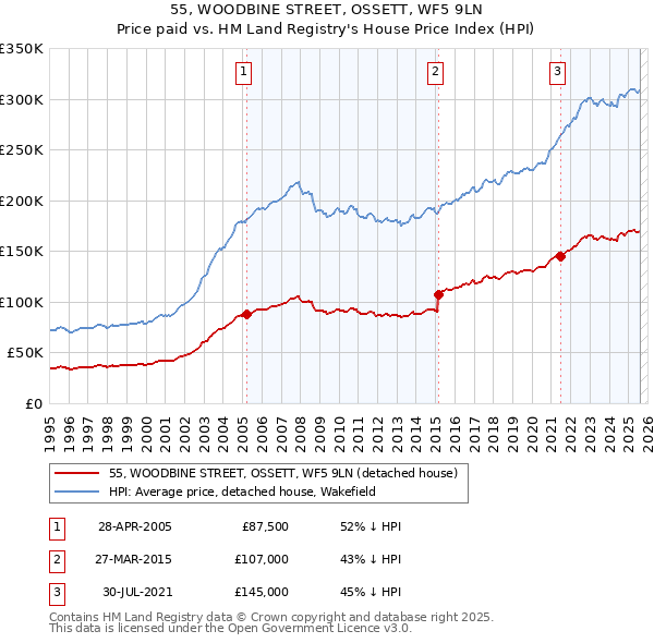 55, WOODBINE STREET, OSSETT, WF5 9LN: Price paid vs HM Land Registry's House Price Index