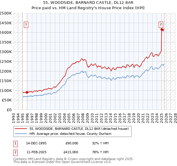 55, WOODSIDE, BARNARD CASTLE, DL12 8AR: Price paid vs HM Land Registry's House Price Index