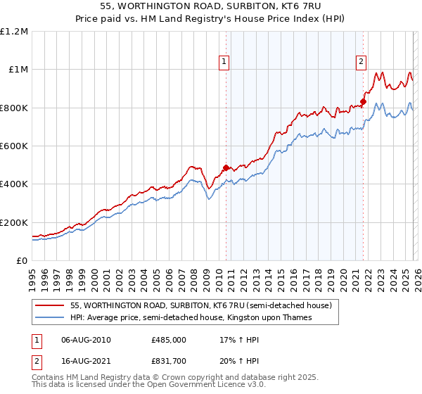 55, WORTHINGTON ROAD, SURBITON, KT6 7RU: Price paid vs HM Land Registry's House Price Index