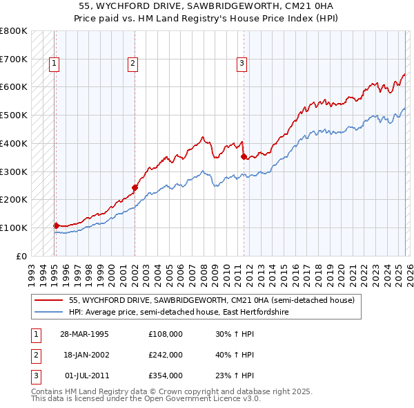 55, WYCHFORD DRIVE, SAWBRIDGEWORTH, CM21 0HA: Price paid vs HM Land Registry's House Price Index