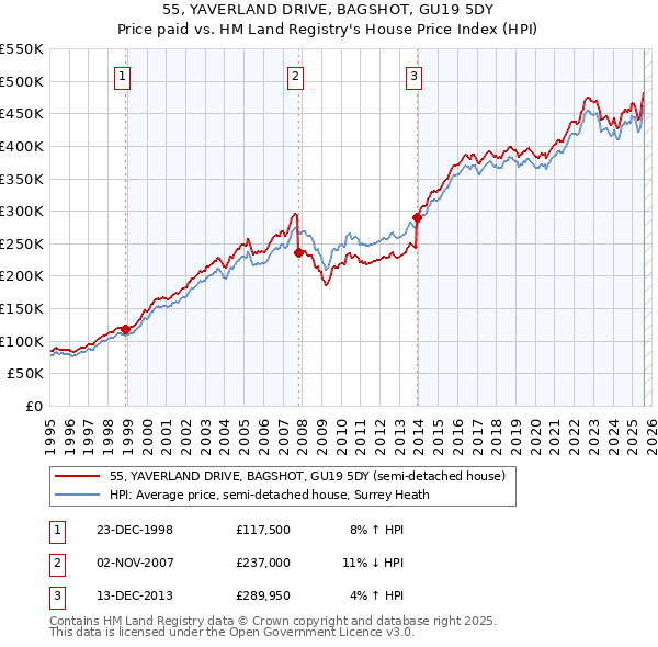 55, YAVERLAND DRIVE, BAGSHOT, GU19 5DY: Price paid vs HM Land Registry's House Price Index
