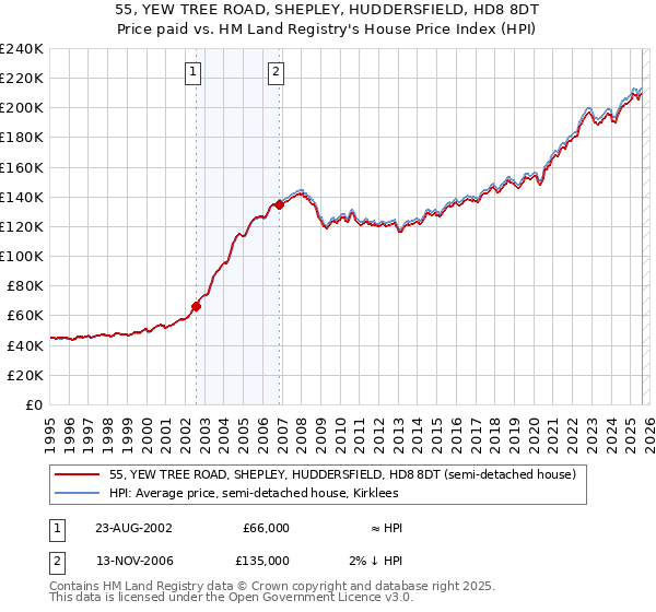 55, YEW TREE ROAD, SHEPLEY, HUDDERSFIELD, HD8 8DT: Price paid vs HM Land Registry's House Price Index