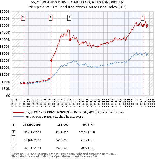 55, YEWLANDS DRIVE, GARSTANG, PRESTON, PR3 1JP: Price paid vs HM Land Registry's House Price Index