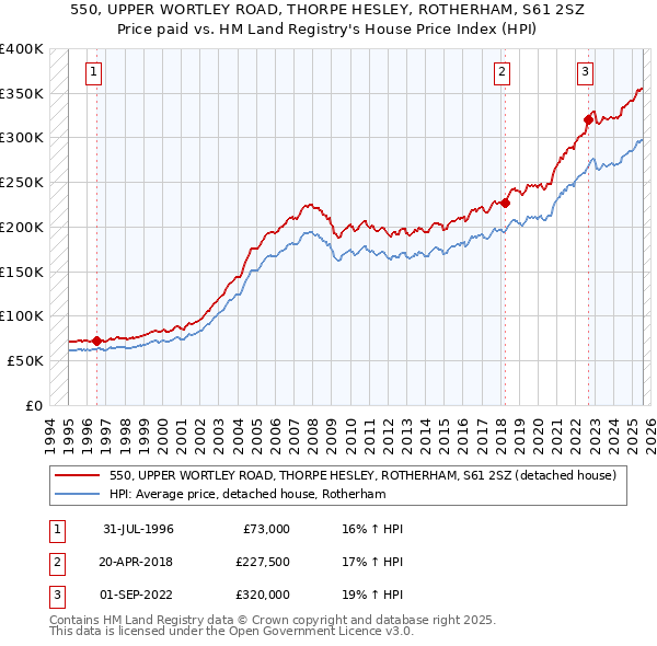550, UPPER WORTLEY ROAD, THORPE HESLEY, ROTHERHAM, S61 2SZ: Price paid vs HM Land Registry's House Price Index