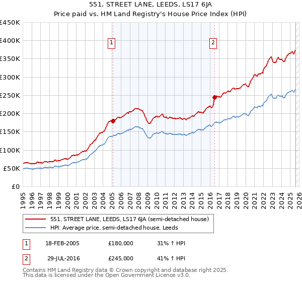 551, STREET LANE, LEEDS, LS17 6JA: Price paid vs HM Land Registry's House Price Index