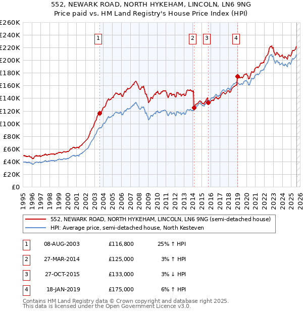 552, NEWARK ROAD, NORTH HYKEHAM, LINCOLN, LN6 9NG: Price paid vs HM Land Registry's House Price Index