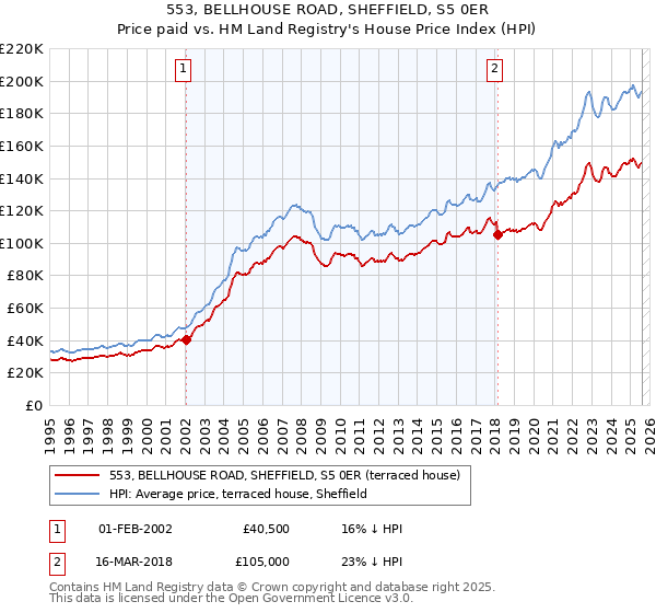 553, BELLHOUSE ROAD, SHEFFIELD, S5 0ER: Price paid vs HM Land Registry's House Price Index