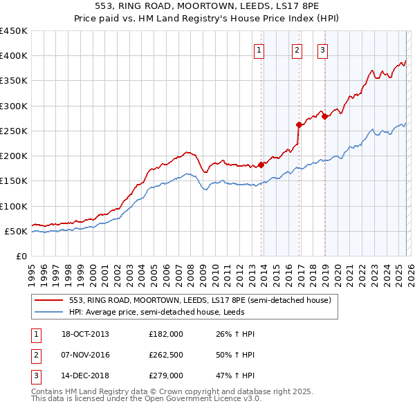 553, RING ROAD, MOORTOWN, LEEDS, LS17 8PE: Price paid vs HM Land Registry's House Price Index