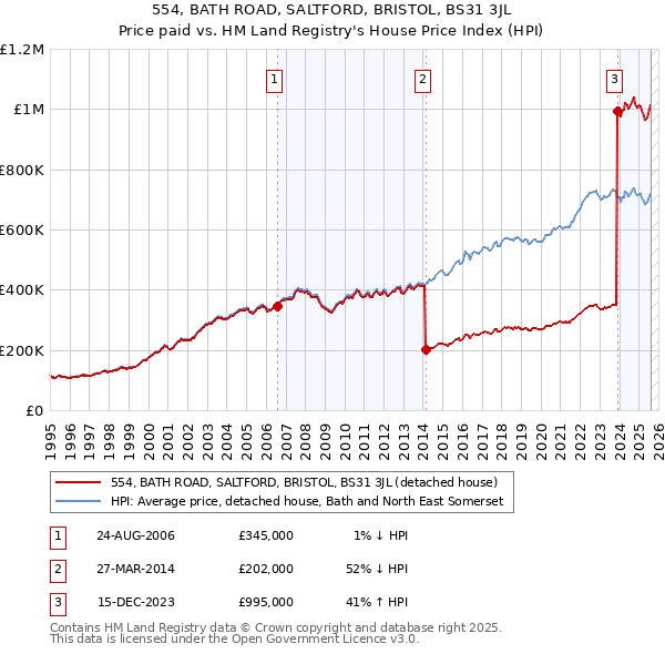 554, BATH ROAD, SALTFORD, BRISTOL, BS31 3JL: Price paid vs HM Land Registry's House Price Index