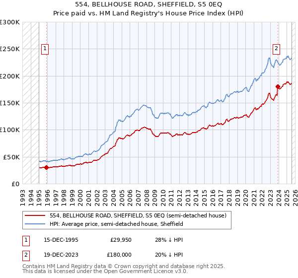 554, BELLHOUSE ROAD, SHEFFIELD, S5 0EQ: Price paid vs HM Land Registry's House Price Index