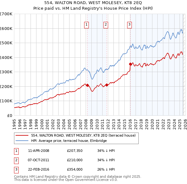 554, WALTON ROAD, WEST MOLESEY, KT8 2EQ: Price paid vs HM Land Registry's House Price Index