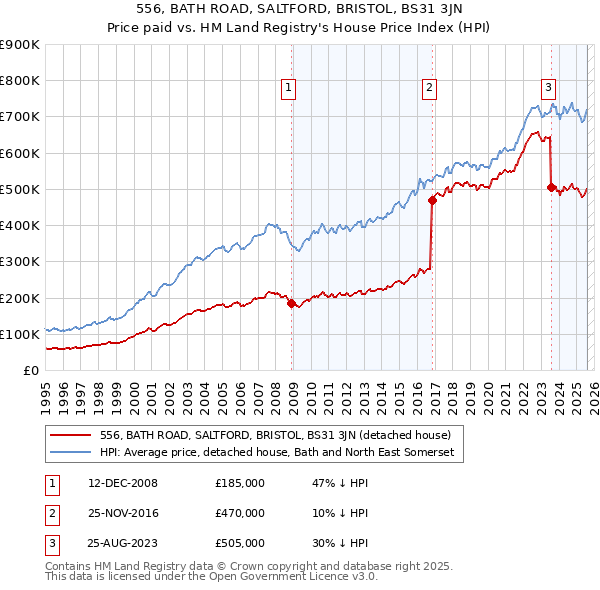 556, BATH ROAD, SALTFORD, BRISTOL, BS31 3JN: Price paid vs HM Land Registry's House Price Index