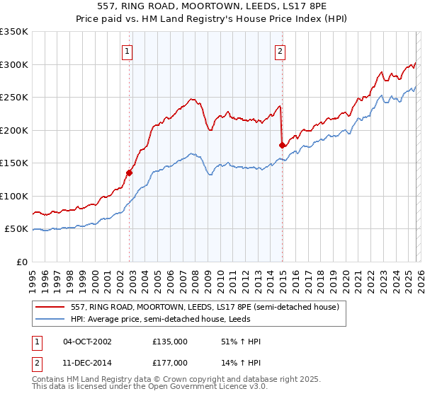 557, RING ROAD, MOORTOWN, LEEDS, LS17 8PE: Price paid vs HM Land Registry's House Price Index